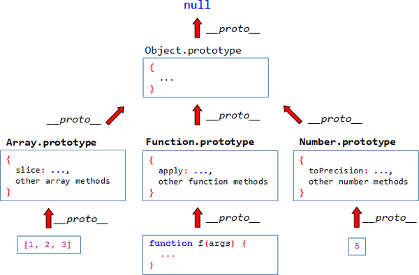 JavaScript proto chain